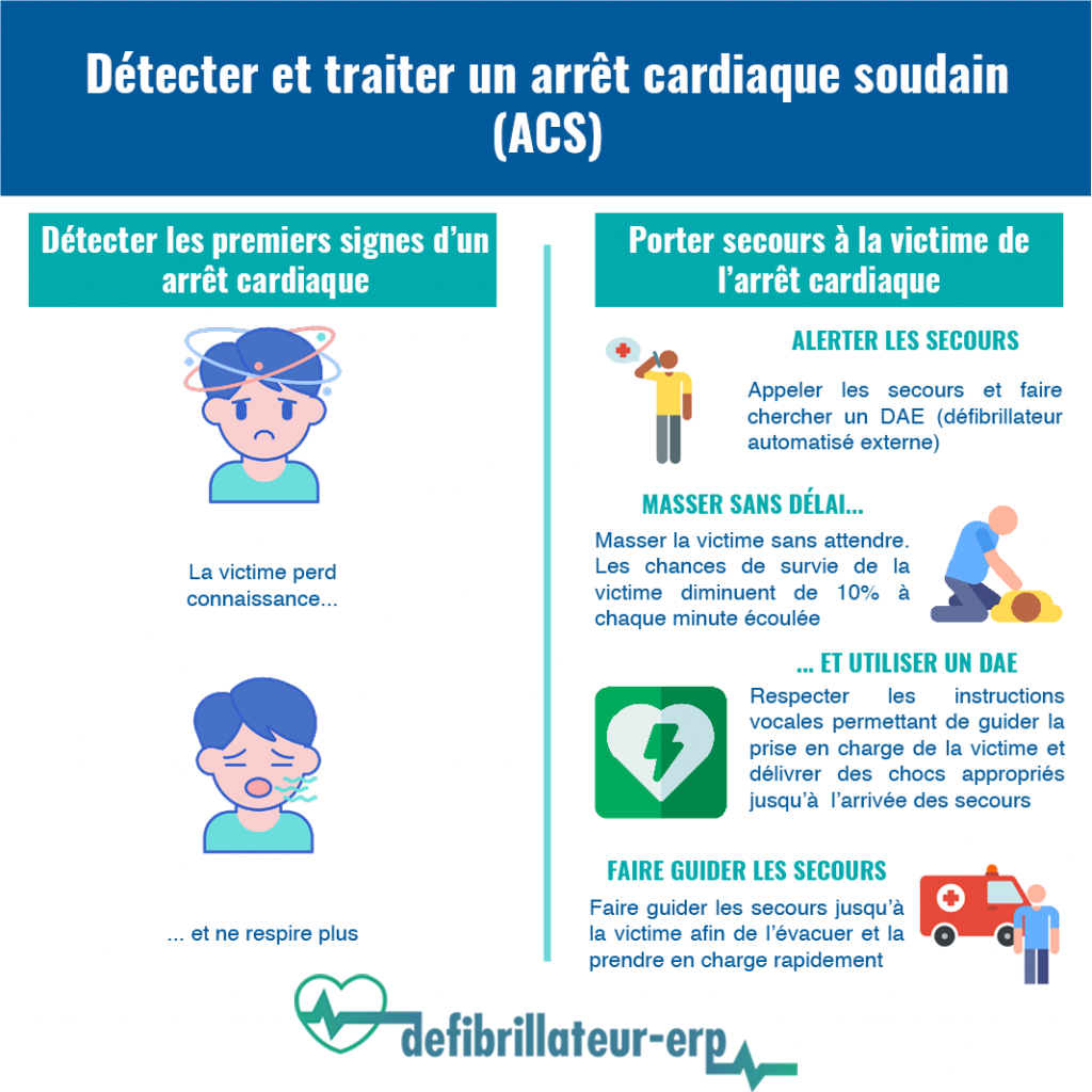 Premiers secours et utilisation de défibrillateurs en cas de détection  d'arrêt cardiaque 